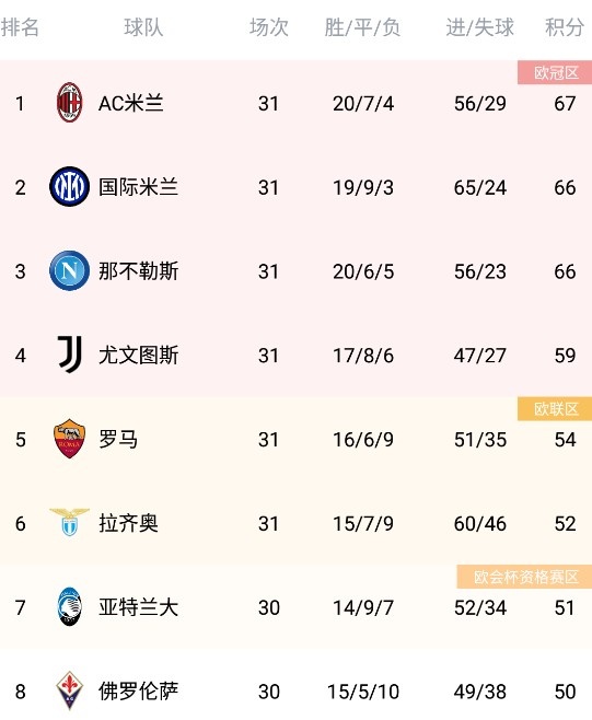 华体会官网-国米近战绩亮眼,积分榜排名逐渐攀升的简单介绍  第1张 华体会官网-国米近战绩亮眼,积分榜排名逐渐攀升的简单介绍  第1张